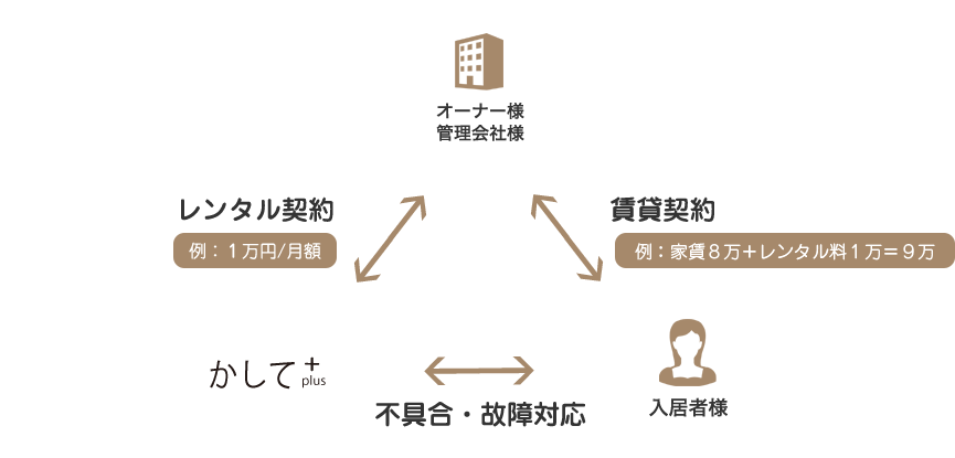 契約形態イメージ